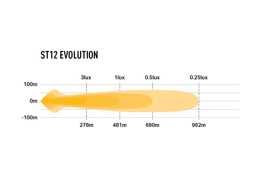 ST12 EVOLUTION