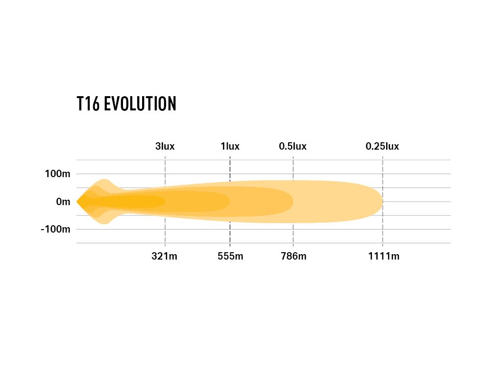 T16 EVOLUTIE