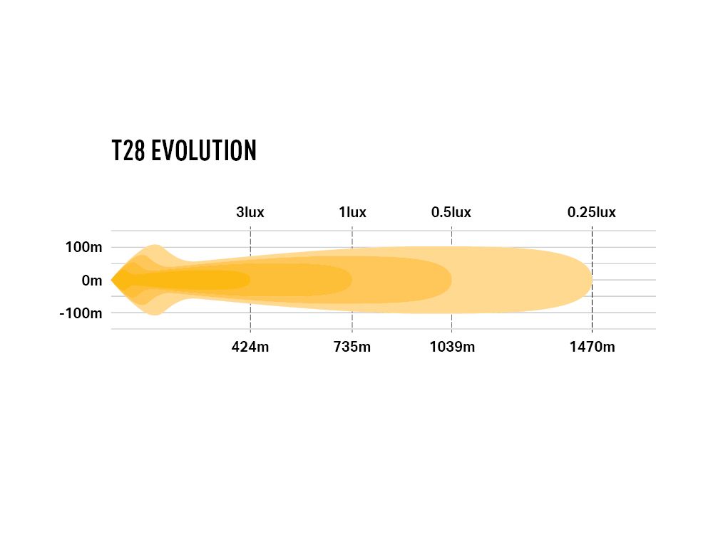 T28 EVOLUTION